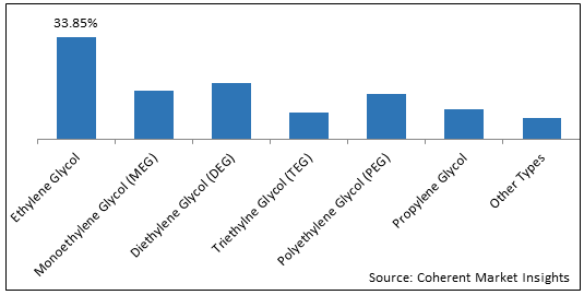 Glycol Market Size Trends And Forecast To